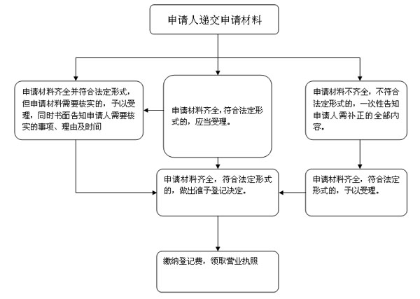 申請(qǐng)流程圖