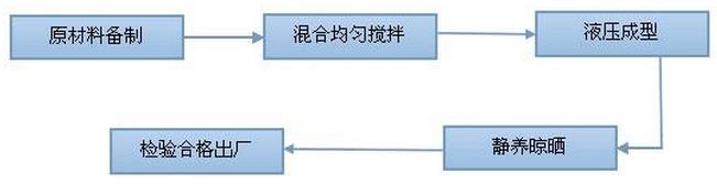 免燒磚生產工藝